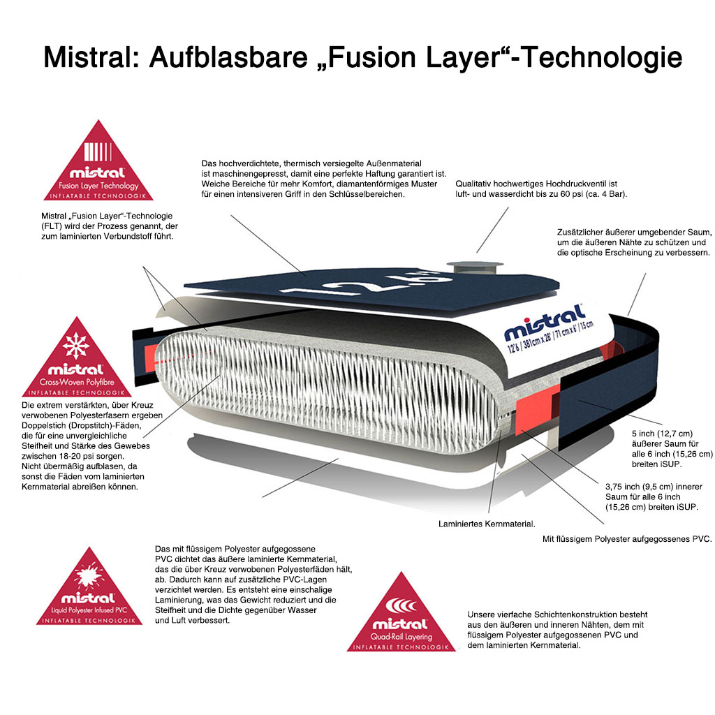 mistral woven fusion layer technology